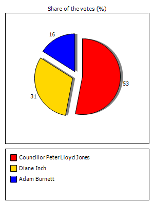 Results graph
