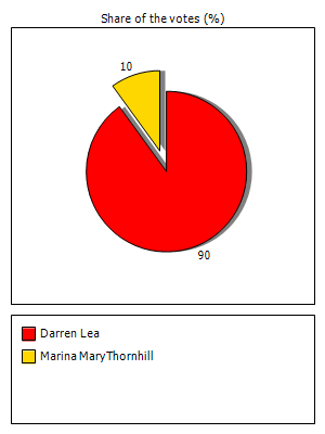 Results graph