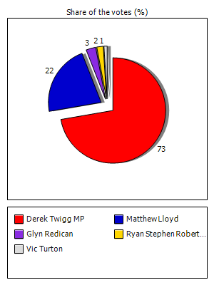 Results graph