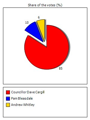 Results graph
