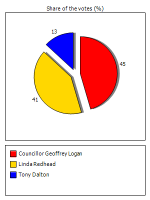Results graph