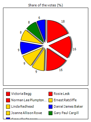 Results graph