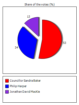 Results graph