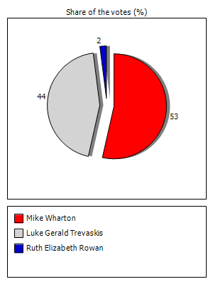 Results graph
