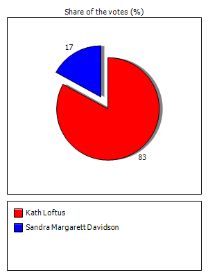 Results graph