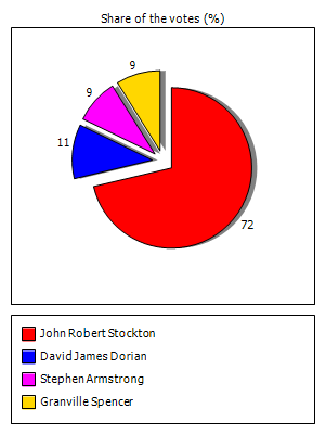 Results graph