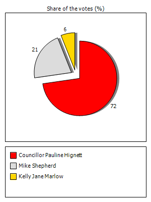 Results graph