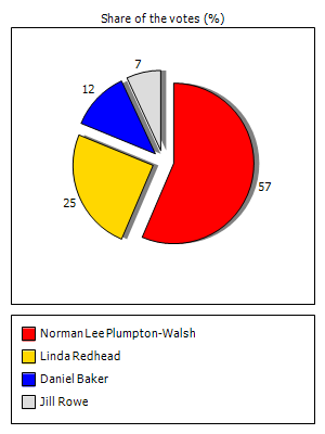 Results graph