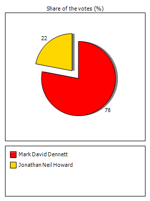 Results graph
