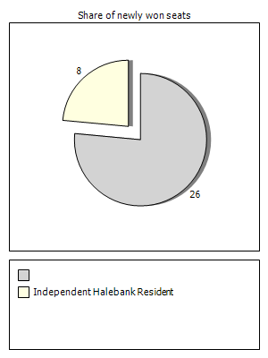 Election results graph