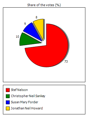 Results graph