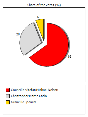 Results graph