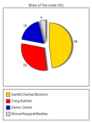 Results graph