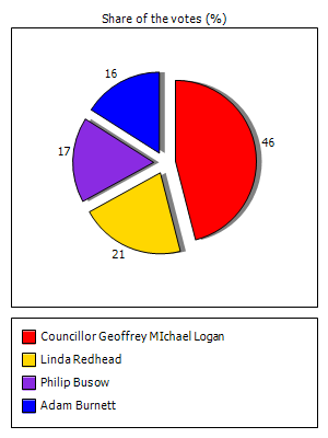 Results graph