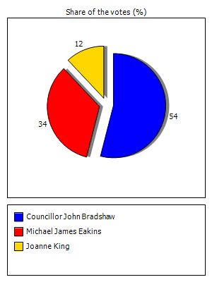 Results graph