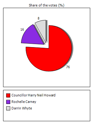 Results graph