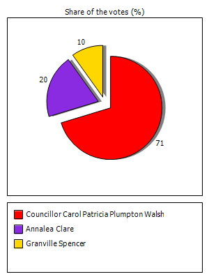 Results graph