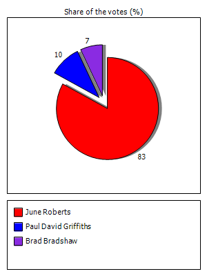 Results graph