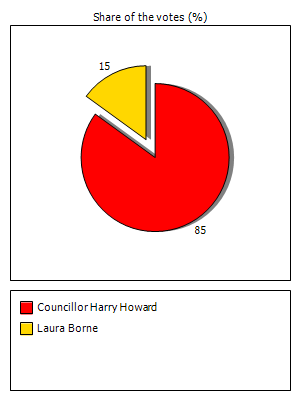 Results graph