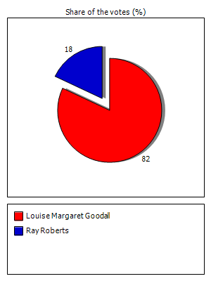 Results graph