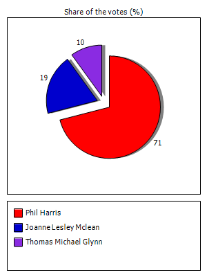 Results graph