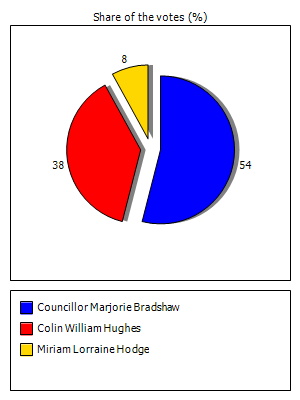 Results graph