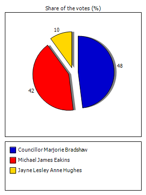 Results graph