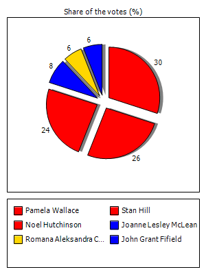 Results graph