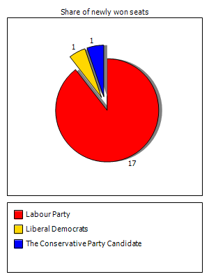 Election results graph