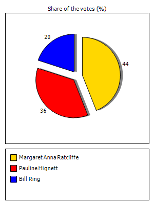 Results graph