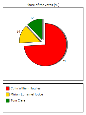 Results graph