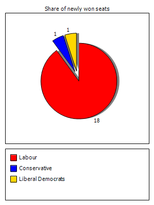Election results graph