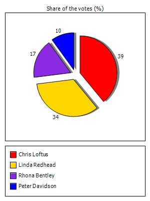 Results graph