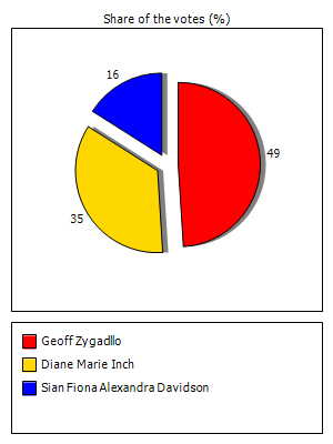Results graph