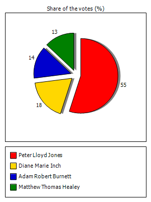 Results graph