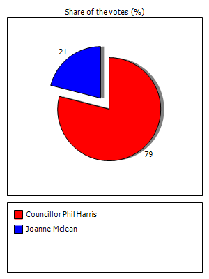 Results graph