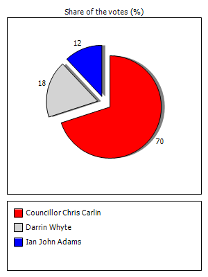 Results graph