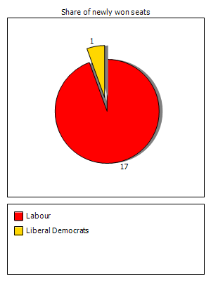 Election results graph