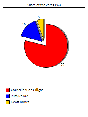 Results graph