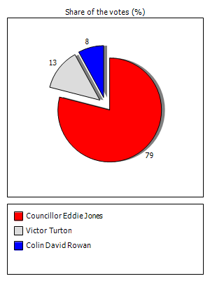 Results graph