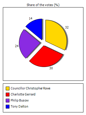 Results graph