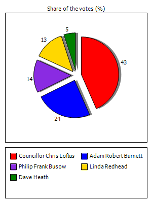 Results graph