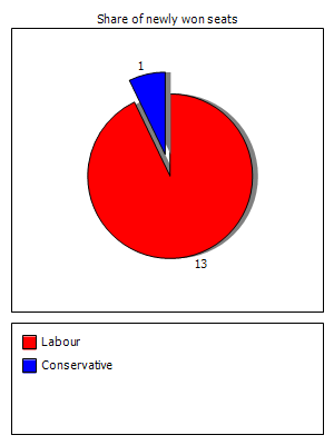 Election results graph