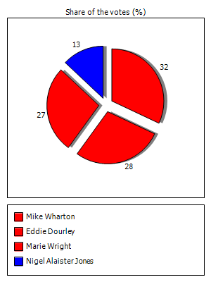 Results graph