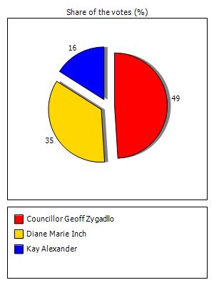 Results graph