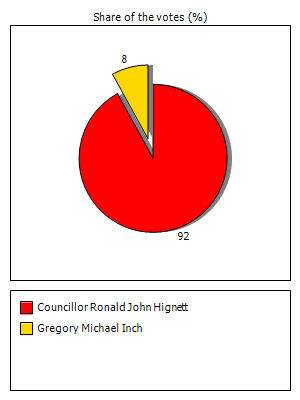 Results graph