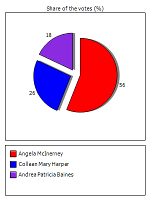 Results graph