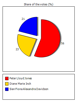 Results graph