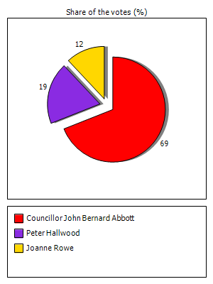 Results graph