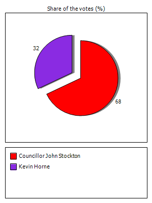 Results graph